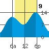 William Henry Bay tide chart for Wednesday, October 9, 2024