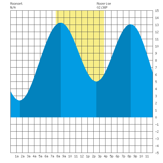 William Henry Bay tide chart for Sunday, November 10, 2024