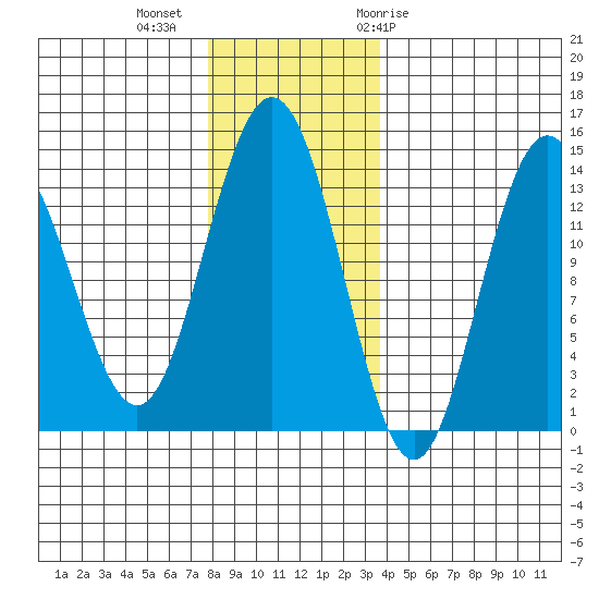 William Henry Bay tide chart for Wednesday, November 13, 2024