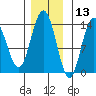 William Henry Bay tide chart for Wednesday, November 13, 2024