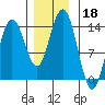 William Henry Bay tide chart for Monday, November 18, 2024