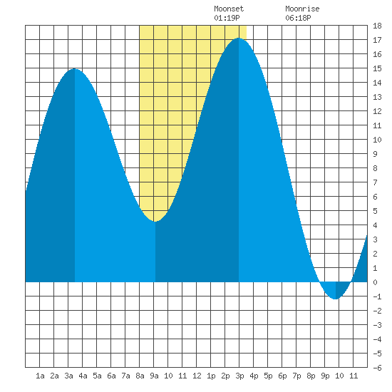 William Henry Bay tide chart for Tuesday, November 19, 2024
