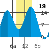 William Henry Bay tide chart for Tuesday, November 19, 2024