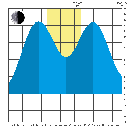 William Henry Bay tide chart for Friday, November 22, 2024
