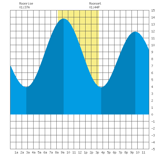 William Henry Bay tide chart for Monday, November 25, 2024
