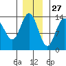 William Henry Bay tide chart for Wednesday, November 27, 2024