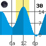 William Henry Bay tide chart for Saturday, November 30, 2024