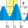 William Henry Bay tide chart for Sunday, November 3, 2024