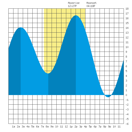 William Henry Bay tide chart for Monday, November 4, 2024