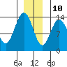 William Henry Bay tide chart for Tuesday, December 10, 2024