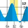 William Henry Bay tide chart for Thursday, December 12, 2024