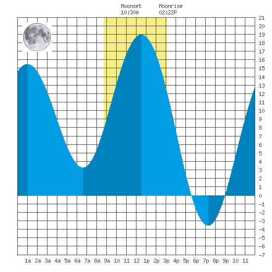 William Henry Bay tide chart for Sunday, December 15, 2024