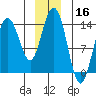 William Henry Bay tide chart for Monday, December 16, 2024