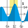 William Henry Bay tide chart for Sunday, December 1, 2024