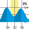 William Henry Bay tide chart for Saturday, December 21, 2024