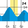 William Henry Bay tide chart for Tuesday, December 24, 2024