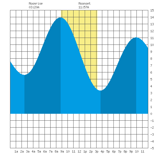 William Henry Bay tide chart for Wednesday, December 25, 2024