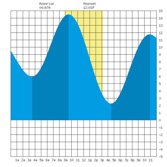 William Henry Bay tide chart for Thursday, December 26, 2024