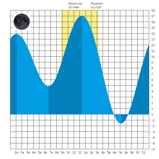 William Henry Bay tide chart for Monday, December 30, 2024