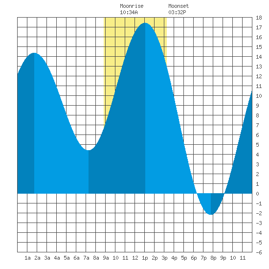 William Henry Bay tide chart for Tuesday, December 31, 2024