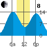 William Henry Bay tide chart for Sunday, December 8, 2024