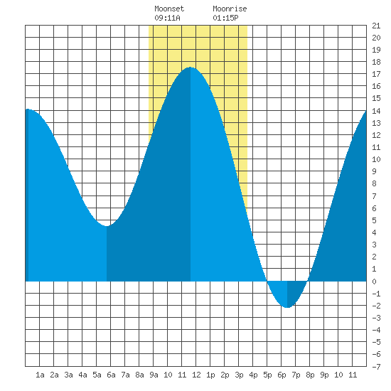 William Henry Bay tide chart for Sunday, January 12, 2025