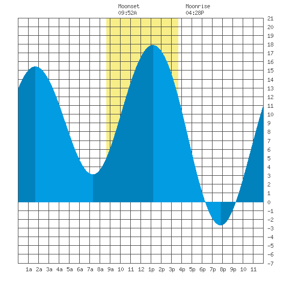 William Henry Bay tide chart for Tuesday, January 14, 2025