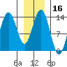 William Henry Bay tide chart for Thursday, January 16, 2025