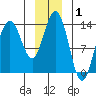 William Henry Bay tide chart for Wednesday, January 1, 2025
