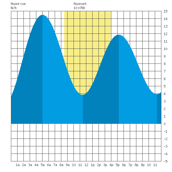 William Henry Bay tide chart for Monday, January 20, 2025