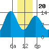 William Henry Bay tide chart for Monday, January 20, 2025