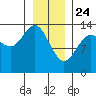 William Henry Bay tide chart for Friday, January 24, 2025