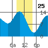 William Henry Bay tide chart for Saturday, January 25, 2025