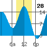 William Henry Bay tide chart for Tuesday, January 28, 2025