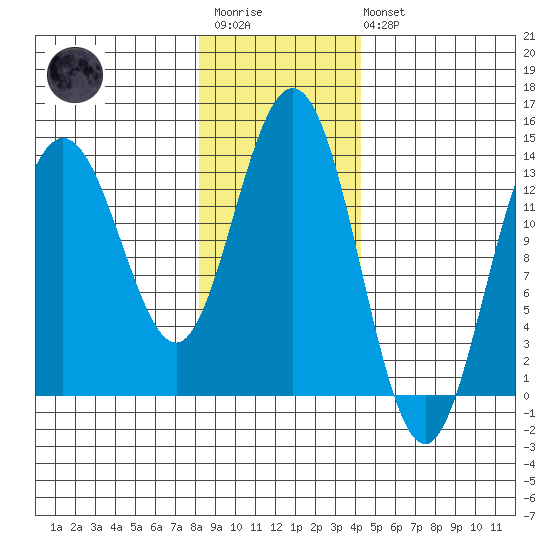 William Henry Bay tide chart for Wednesday, January 29, 2025