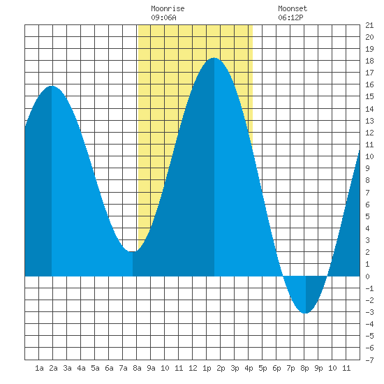 William Henry Bay tide chart for Thursday, January 30, 2025