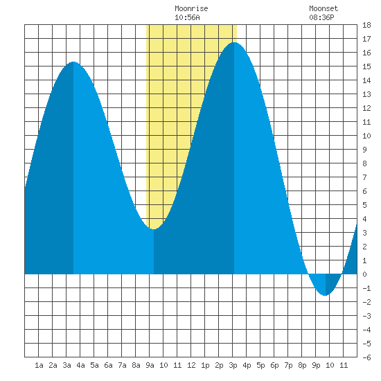 William Henry Bay tide chart for Friday, January 3, 2025