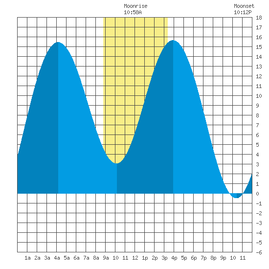 William Henry Bay tide chart for Saturday, January 4, 2025