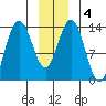 William Henry Bay tide chart for Saturday, January 4, 2025