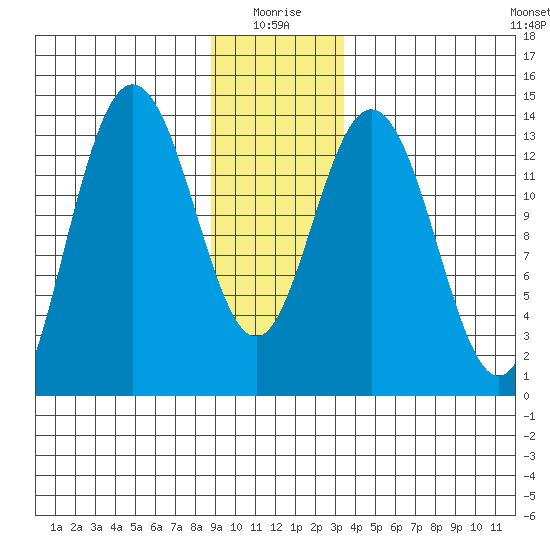 William Henry Bay tide chart for Sunday, January 5, 2025