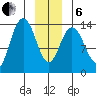 William Henry Bay tide chart for Monday, January 6, 2025
