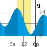 William Henry Bay tide chart for Thursday, January 9, 2025