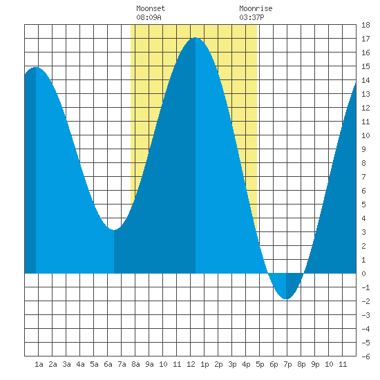William Henry Bay tide chart for Tuesday, February 11, 2025