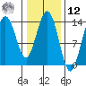 William Henry Bay tide chart for Wednesday, February 12, 2025