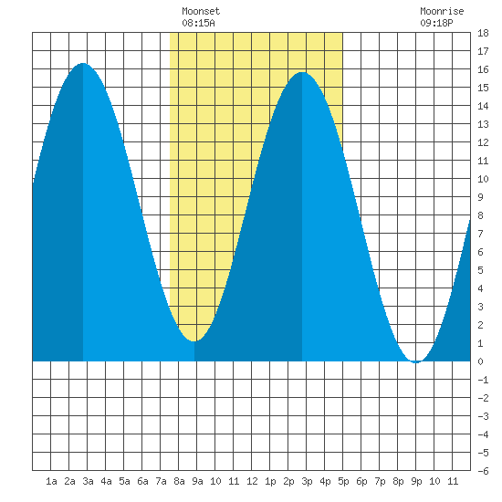 William Henry Bay tide chart for Saturday, February 15, 2025