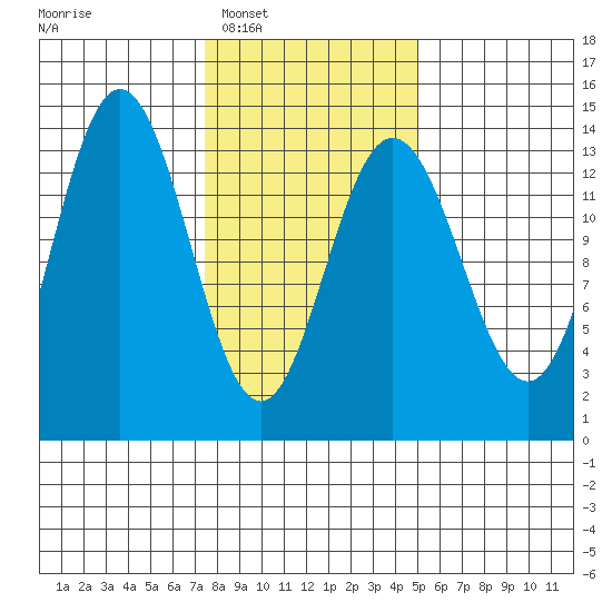 William Henry Bay tide chart for Monday, February 17, 2025
