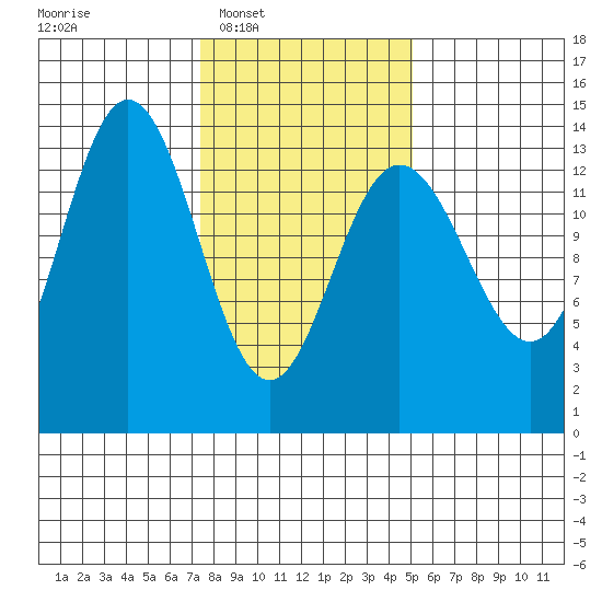 William Henry Bay tide chart for Tuesday, February 18, 2025