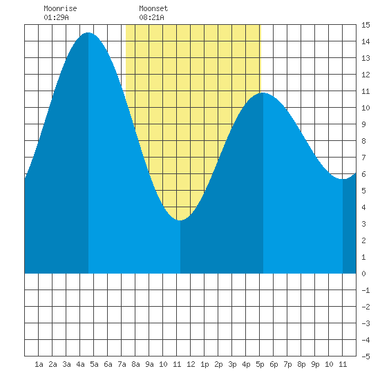 William Henry Bay tide chart for Wednesday, February 19, 2025