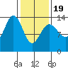 William Henry Bay tide chart for Wednesday, February 19, 2025