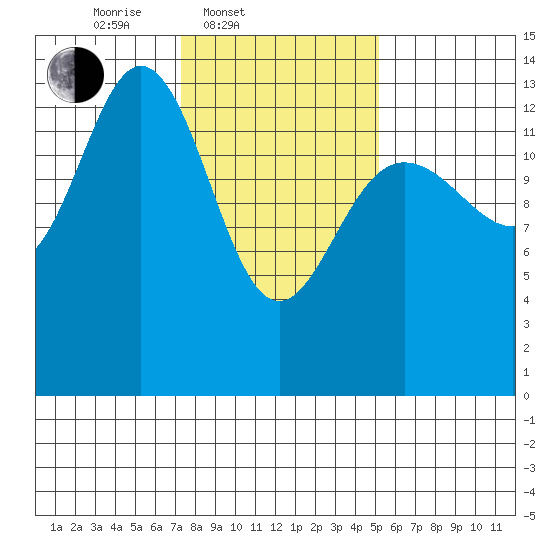 William Henry Bay tide chart for Thursday, February 20, 2025